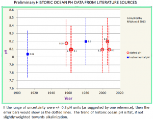 PreliminaryHistoricPHrecord