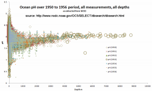 pHAllDepths 1950  to 1956b