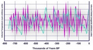 malnkovich graph and glacial oscillations