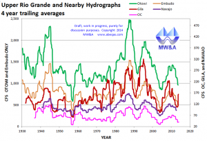 OtowiEmbudoGilaNavajoOC_mwaHydrographs2014