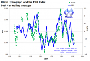 PDO&Otowi4yrTrailingAvg_mwa2014