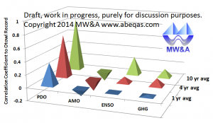 PDO_OtowiCorrelationsMWA_2014