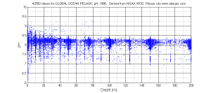 pelagicpHDepth_1988