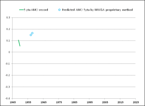 forecasting the AMO cheaper, faster, and better than any GCM