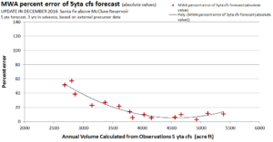 performance-of-mwa-santa-fe-river-forecast-by-end-of-2016-part-b