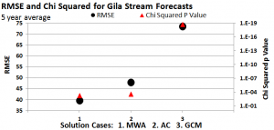 GilaTimeSeriesMWAvsGCM3