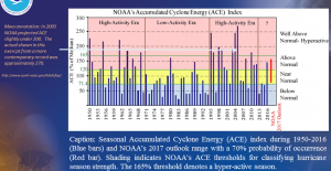 NOAAsACEForecastA