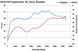 20Sept2011O3andRHDescent