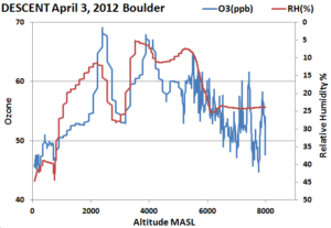 3April2012O3andRHDescent