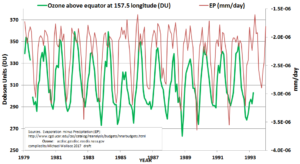 OzoneVsAtmosphericMoistureWestEqPacific