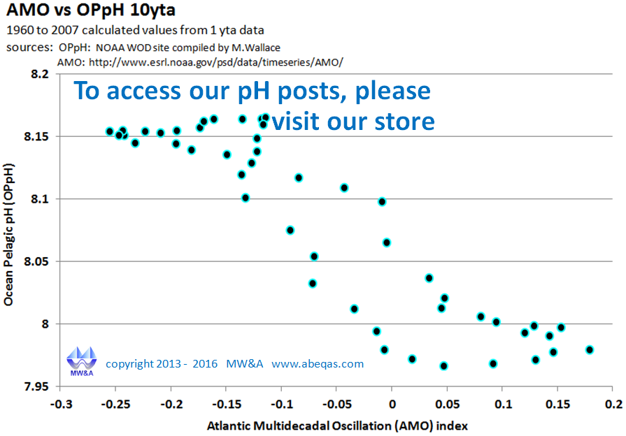 Ocean pH meta data