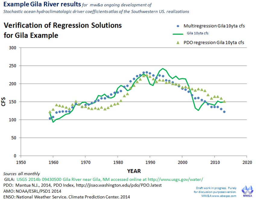 Rivers of the US Southwest & Global-Oceanic Oscillations