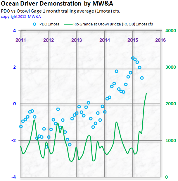 MW&A PDO based Streamflow Forecasts: Comparison to some Federal Projections