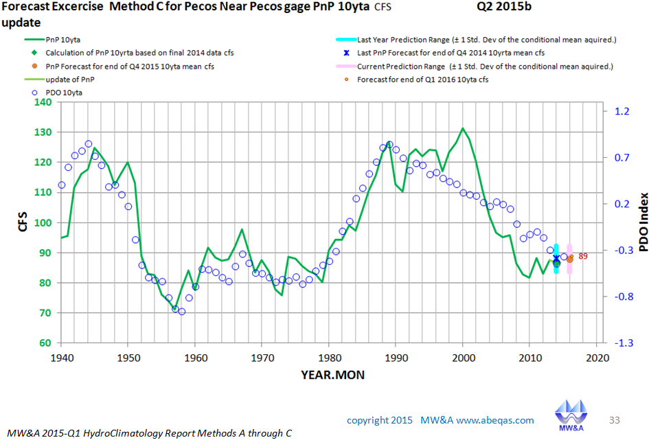 Q1 2016 forecasts now available to subscribers.