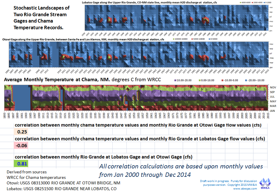 Exploring Correlations Between Temperature and Moisture in the US Southwest