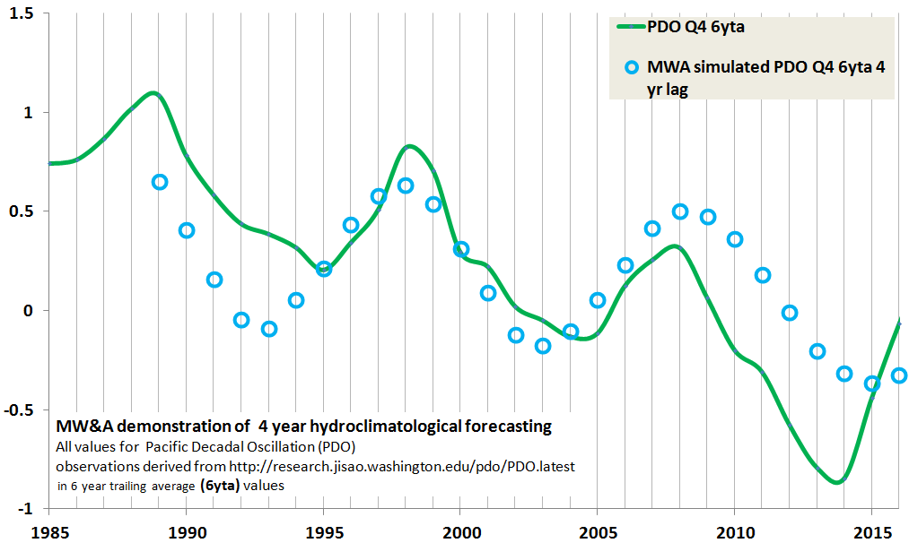 Predicting the PDO