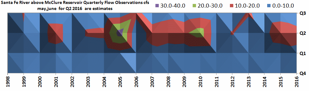 Forecasting Seasonal Moisture, Two Years in Advance