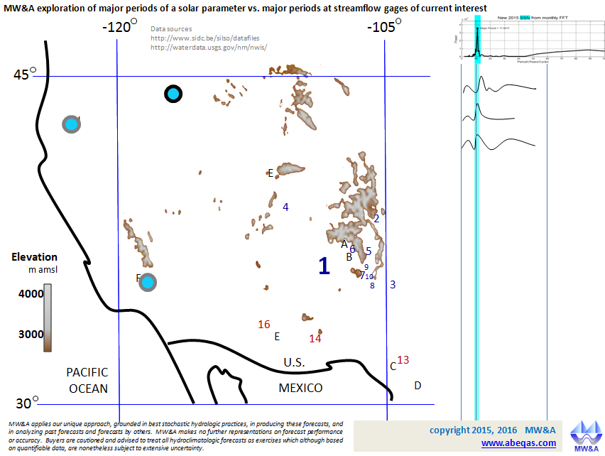 Sunspot Numbers and Streamflow Cycles