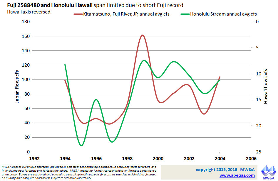 MWA now forecasts moisture in Pacific and Asian Regions