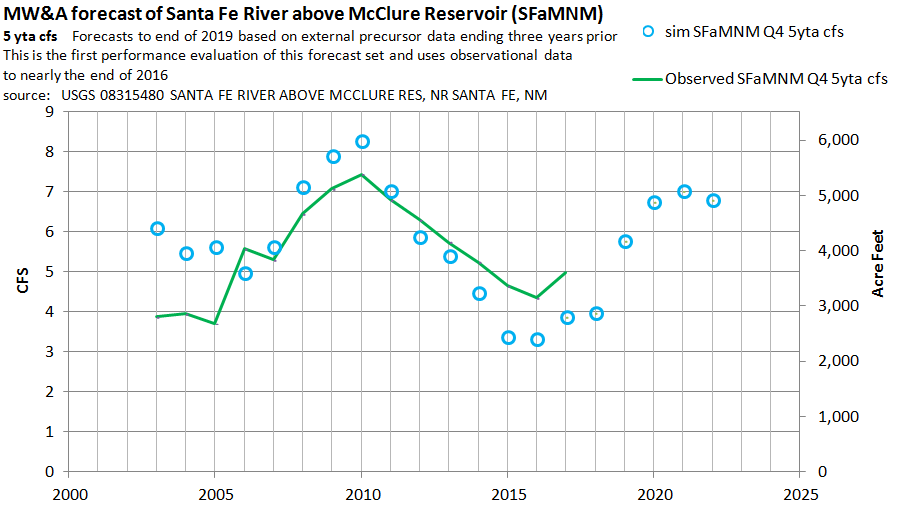 Update on MW&A Climate Forecasting Accuracy in 2016