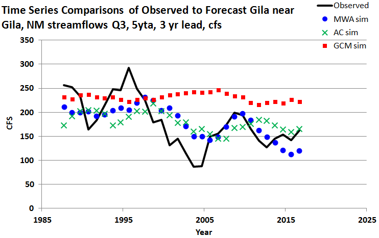 Better Forecast Accuracy Through Reproducibility