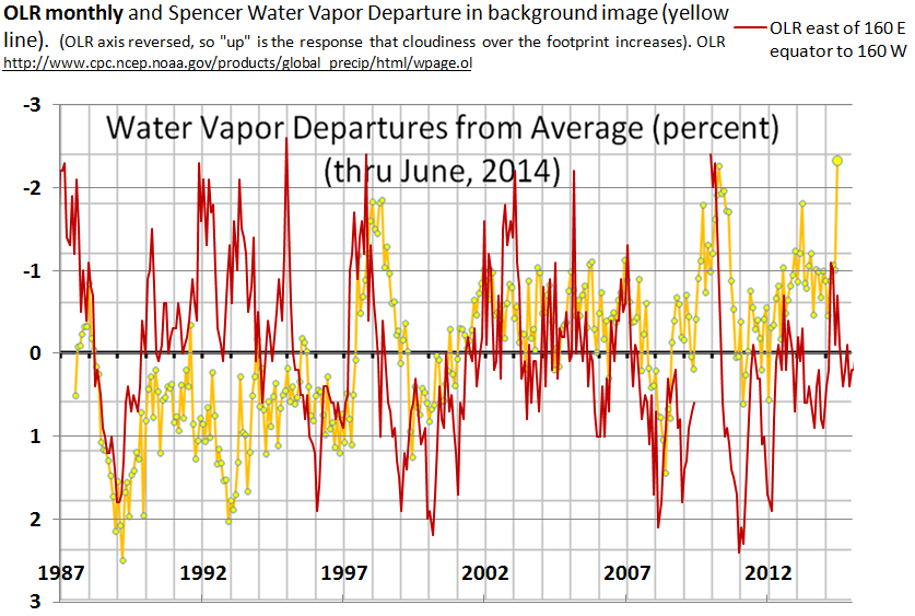 Do Global Climate Moisture and Temperature Records Match Solar Signatures?