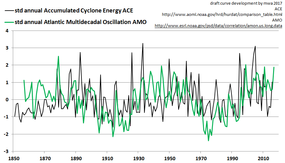 Hurricane Forecasts by MWA, 8 Years in Advance