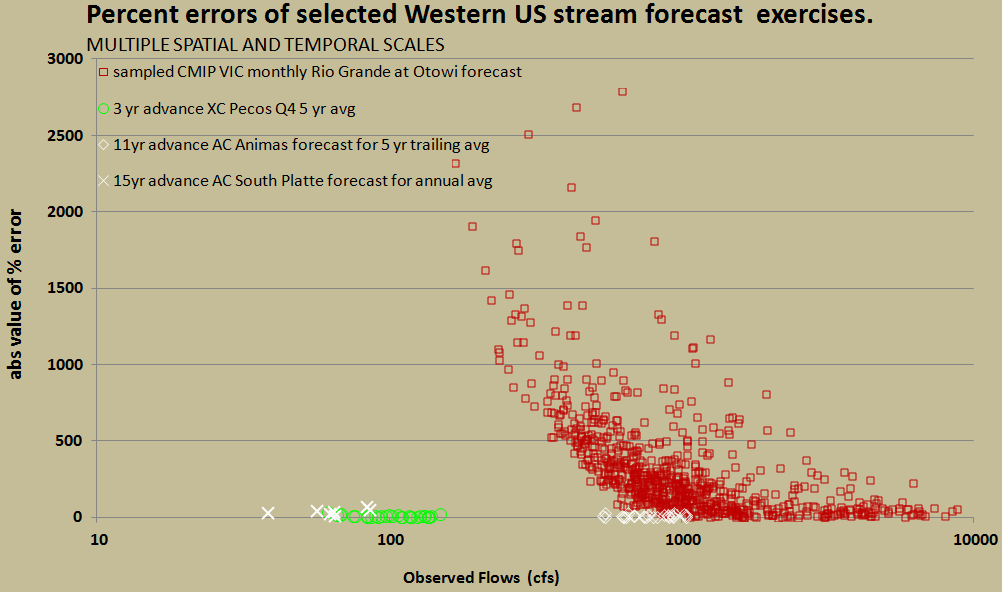 High Accuracy Multiyear Streamflow Forecast Update 2018a