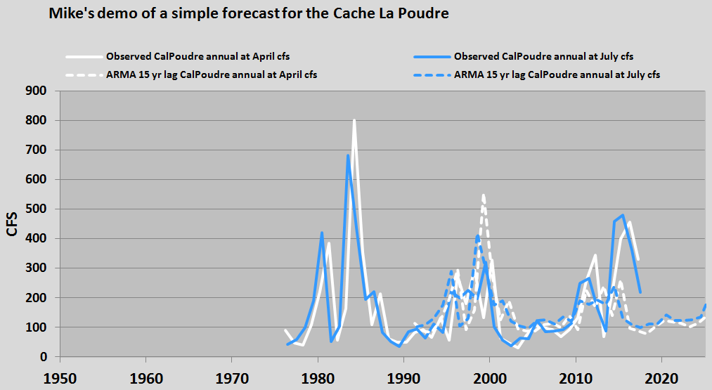 A demonstration forecast of South Platte River flows 15 years in advance