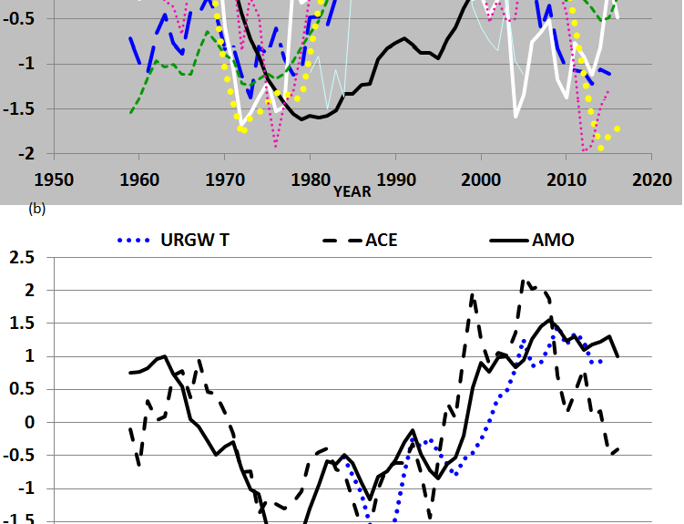 Publication of a solar - hydrospheric causation and application study