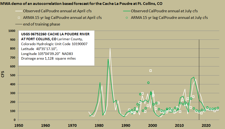 MWA 15 Year - Advance Colorado Climate Forecast Scores Direct Hit