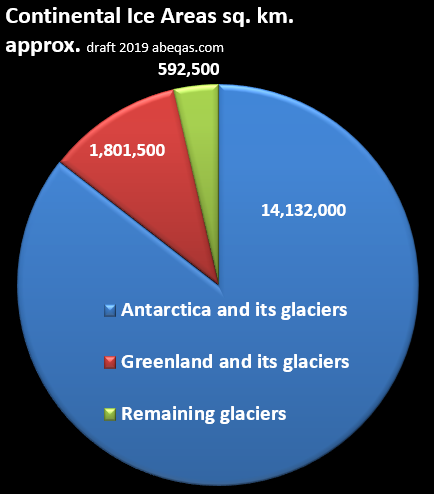 Glaciers would grow from a warming Sun