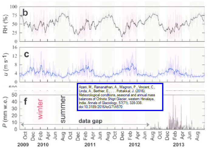 Solar cycles might drive the advance and retreat of Himalayan glaciers.