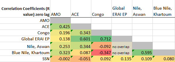 African Rivers Correlate Significantly to Atlantic Hurricanes