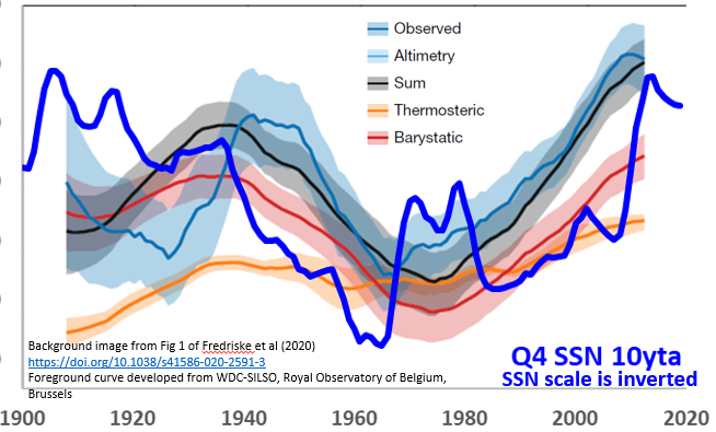 More evidence that a cooling Sun leads to rising sea levels