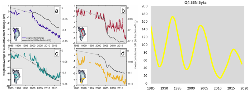 More evidence that a cooling sun leads to shrinking glaciers