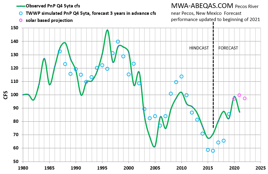 High Accuracy of Rocky Mountain Streamflow Forecasts Continue into Fifth Year
