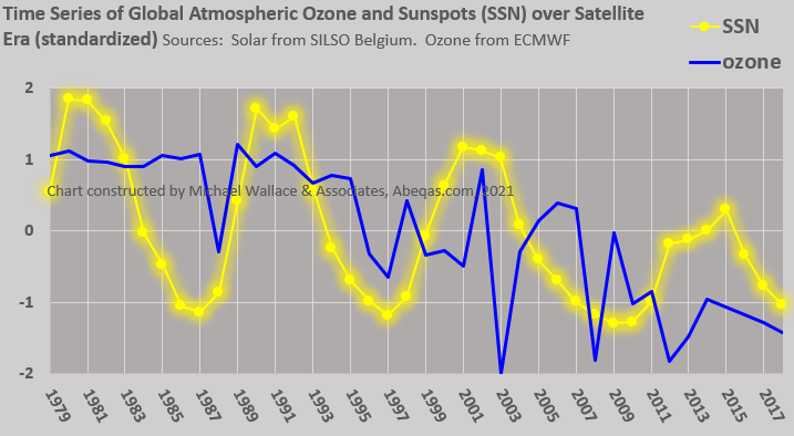 Trend Data Contradict CFC - Ozone Restoration Narratives