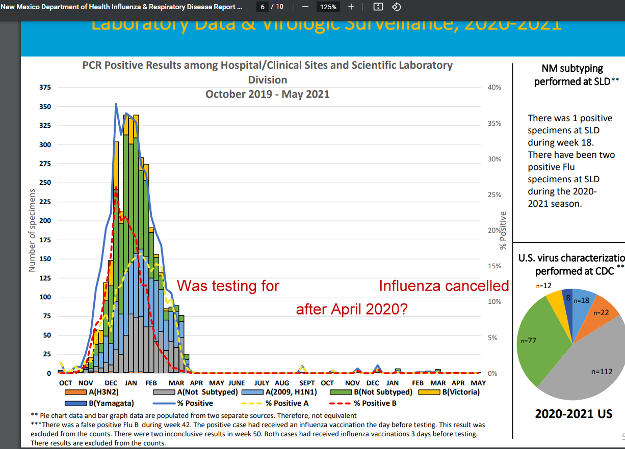 What happened to normal respiratory virus testing?