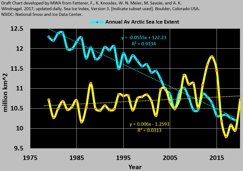 Growing recognition of growing sea ice