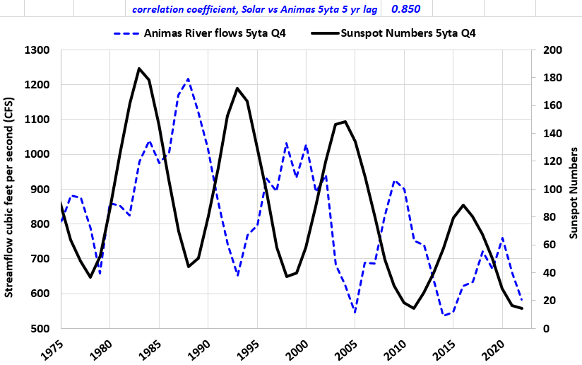 The Colorado River Basin, Solar Cycles and Drought
