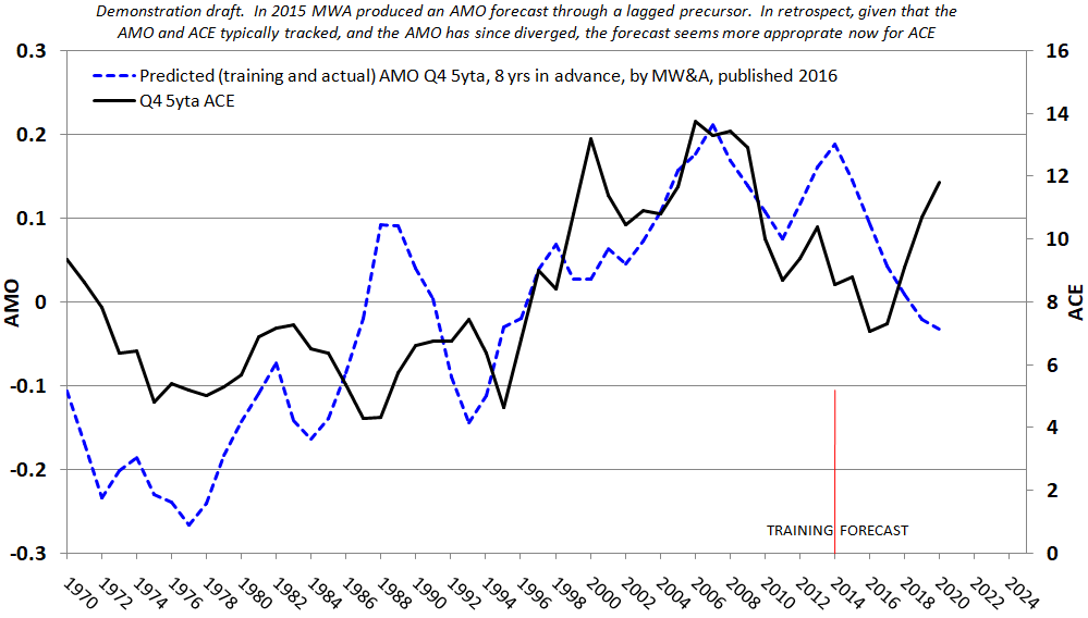 Decadal Scaled Hurricane Forecasting